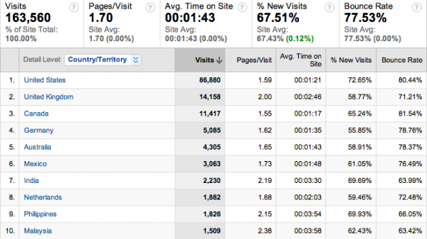 Google Analytics para Blogs