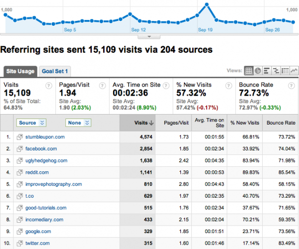 Google Analytics para Blogs 3