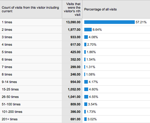 Google Analytics para Blogs 2