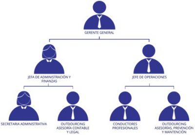 Organigrama empresarial