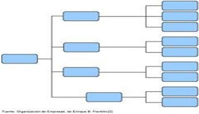 Organigrama empresarial horizontal
