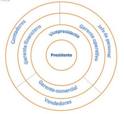 Organigrama empresarial radial