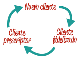 fidelizacion-de-clientes