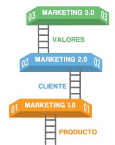 marketing 3.0 7