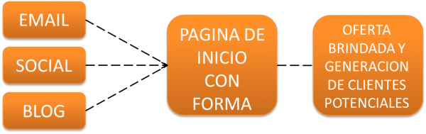 clientes potenciales