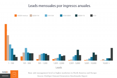 generación de prospectos