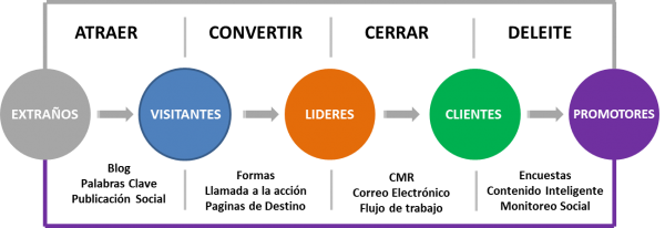 clientes potenciales