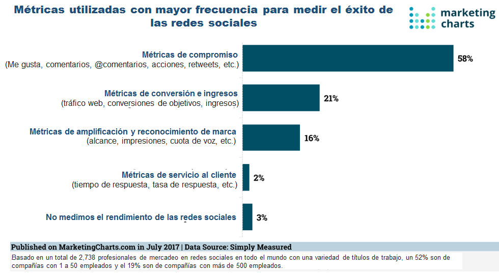 estadísticas de las redes sociales