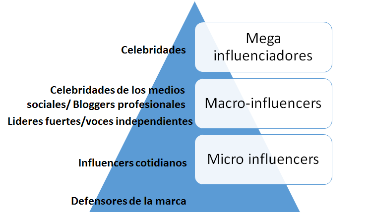 estadísticas de las redes sociales