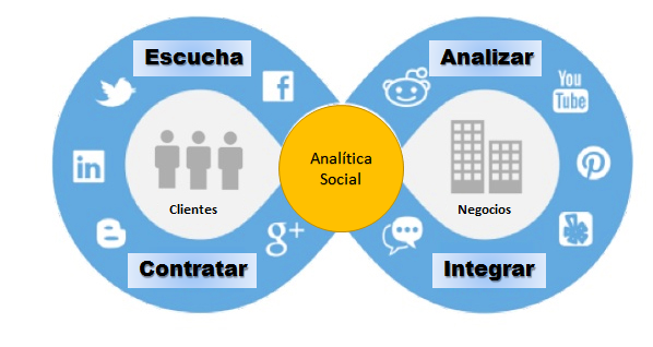 estadísticas de las redes sociales