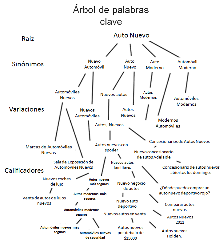 palabras clave