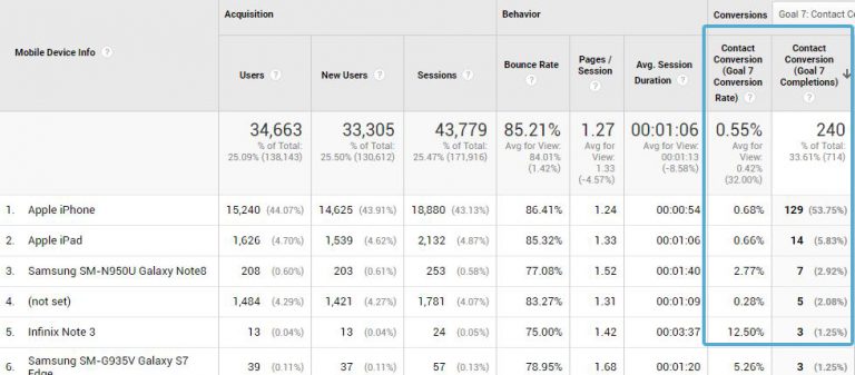 ROI del marketing digital