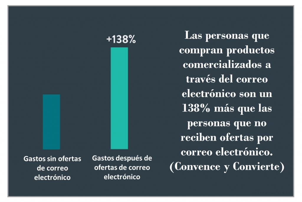 estadísticas de email marketing