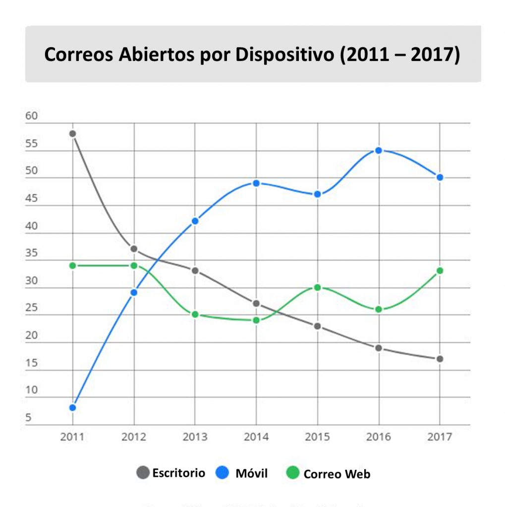 estadísticas de email marketing
