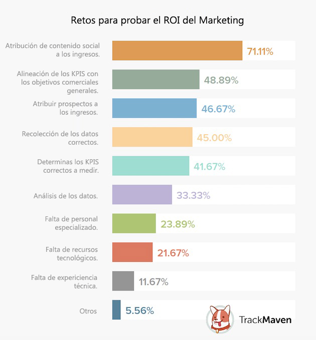 ROI del marketing digital