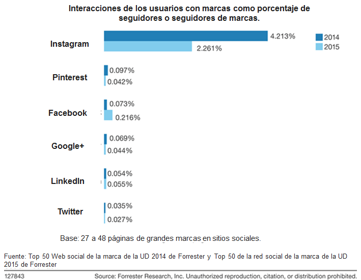 Costos promedio de publicidad 