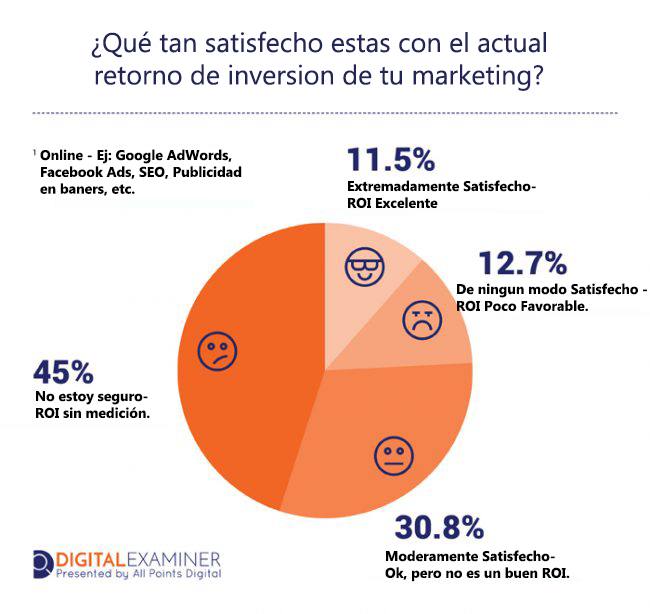 ROI del marketing digital