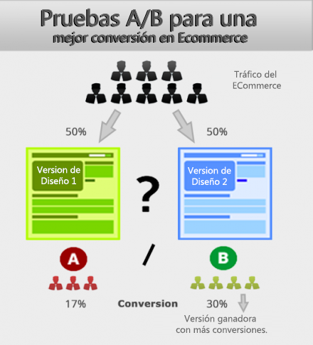 ROI del marketing digital