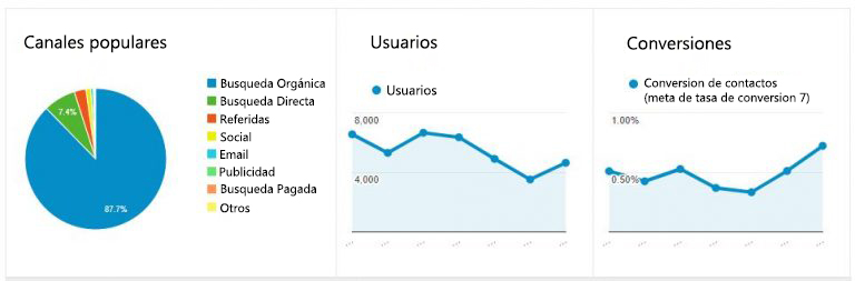 ROI del marketing digital