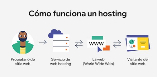 qué es alojamiento web