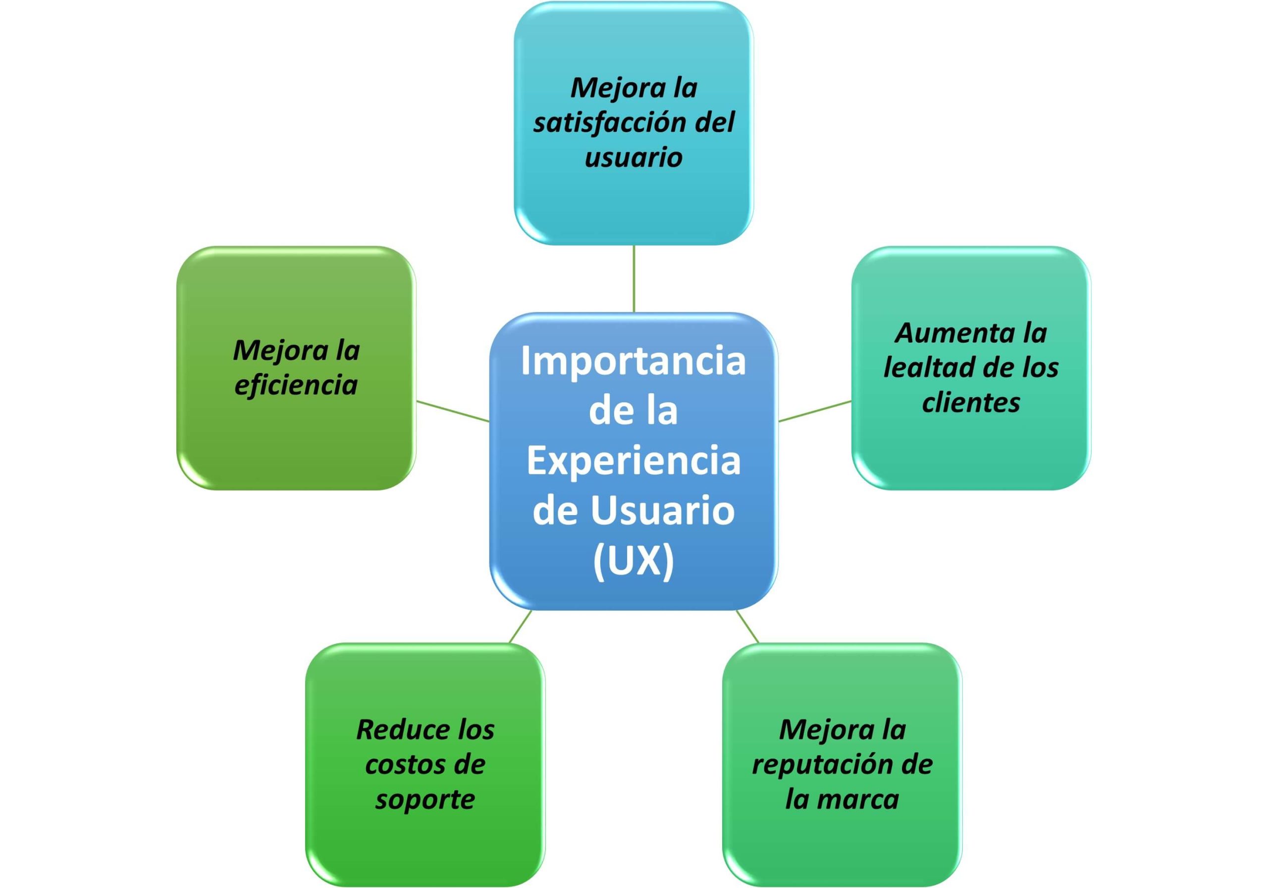 qué es la experiencia de usuario