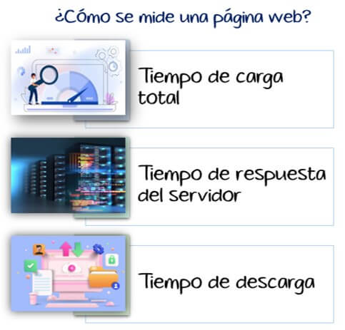 Cómo medir la velocidad de carga de una web